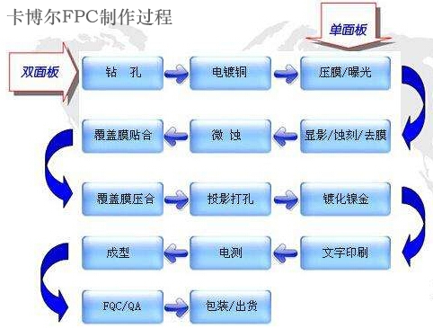 FPC柔性线路板生产流程